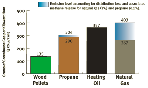 Analysis shows wood pellet fuel reduces greenhouse gas by 54% vs. oil, and 59% vs. natural gas